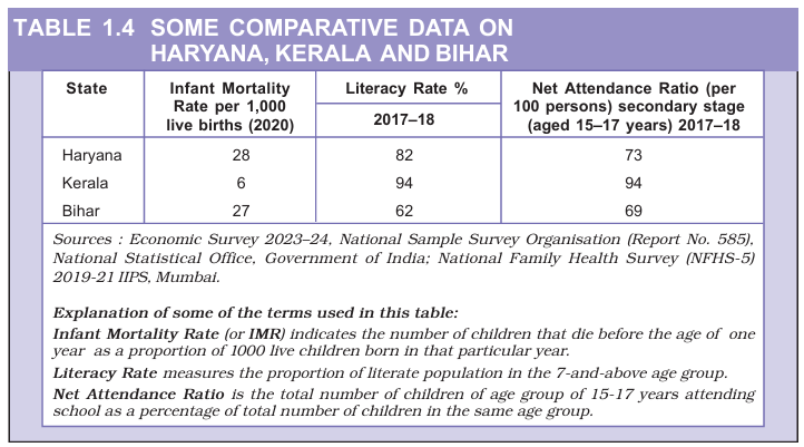 Table 1.4: Development Indicators of Selected States