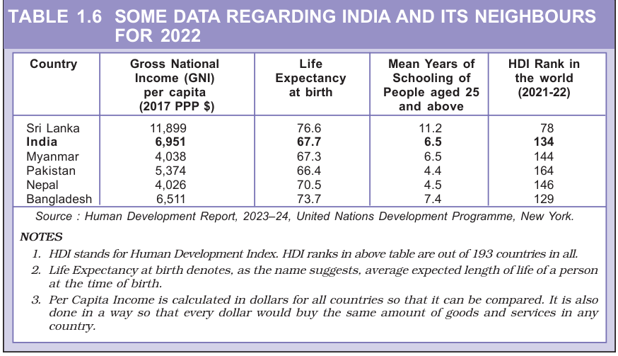 Human Development Report comparison table for India and neighboring countries