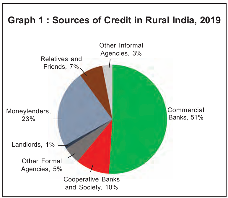 Graph showing formal and informal credit sources