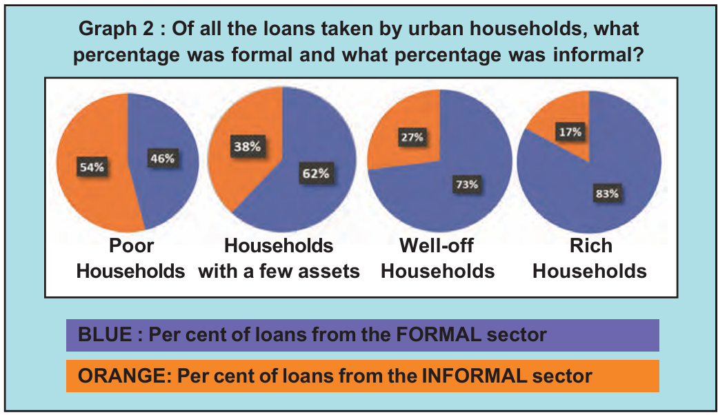 Graph showing credit distribution across income groups