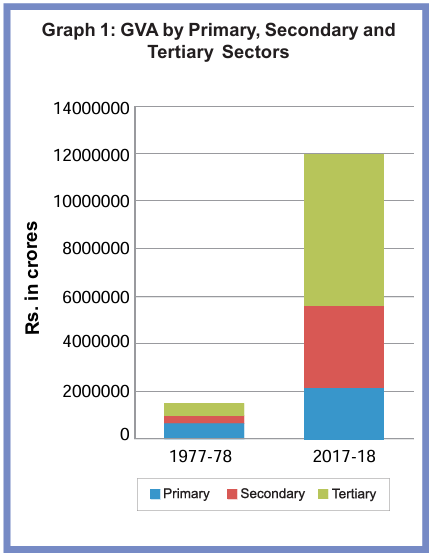 Graph 1: Production of goods and services in three sectors (1977-78 and 2017-18)