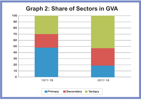 Graph 2: Percentage share of three sectors in GVA