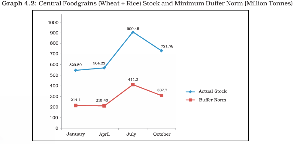 Graph 4.2 - Foodgrain Stocks