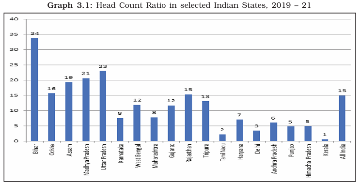 Inter-State Disparities Graph 3.1
