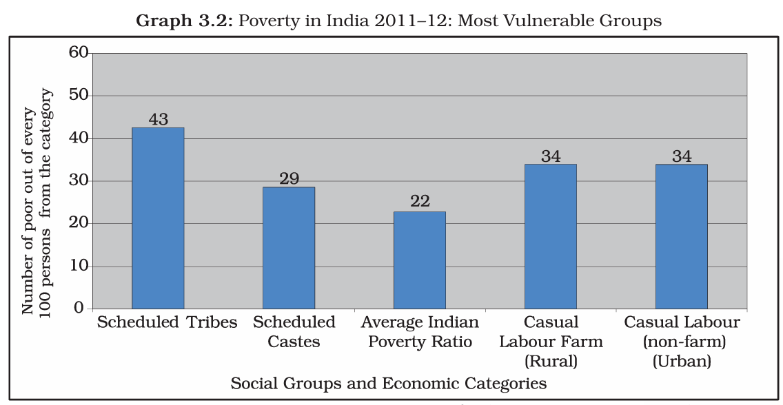 Vulnerable Groups Graph 3.2