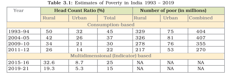 Poverty Estimates Table 3.1